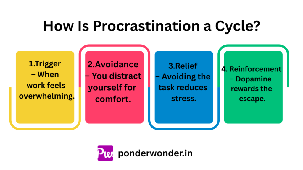 How is Procrastination a cycle?